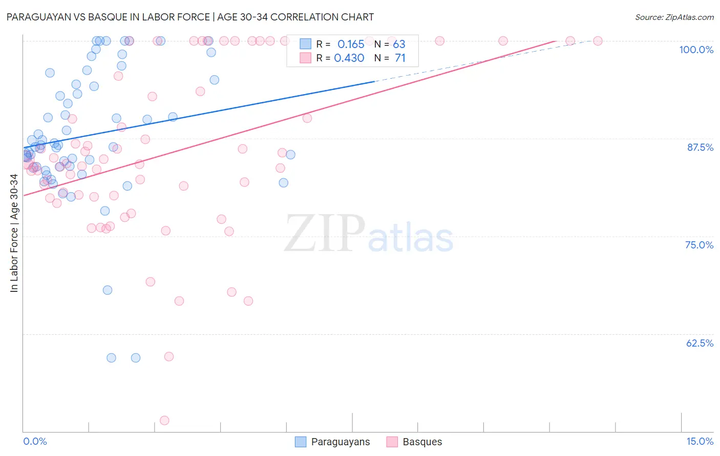 Paraguayan vs Basque In Labor Force | Age 30-34