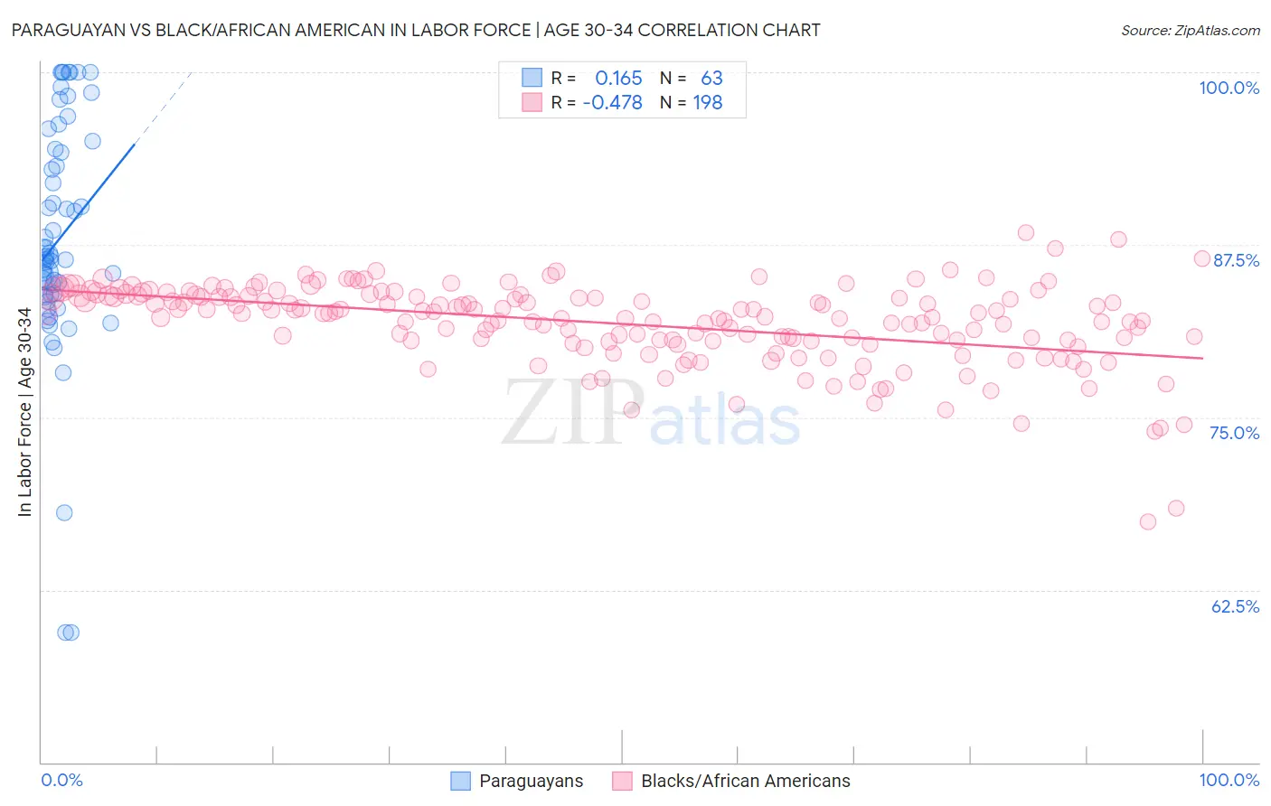 Paraguayan vs Black/African American In Labor Force | Age 30-34