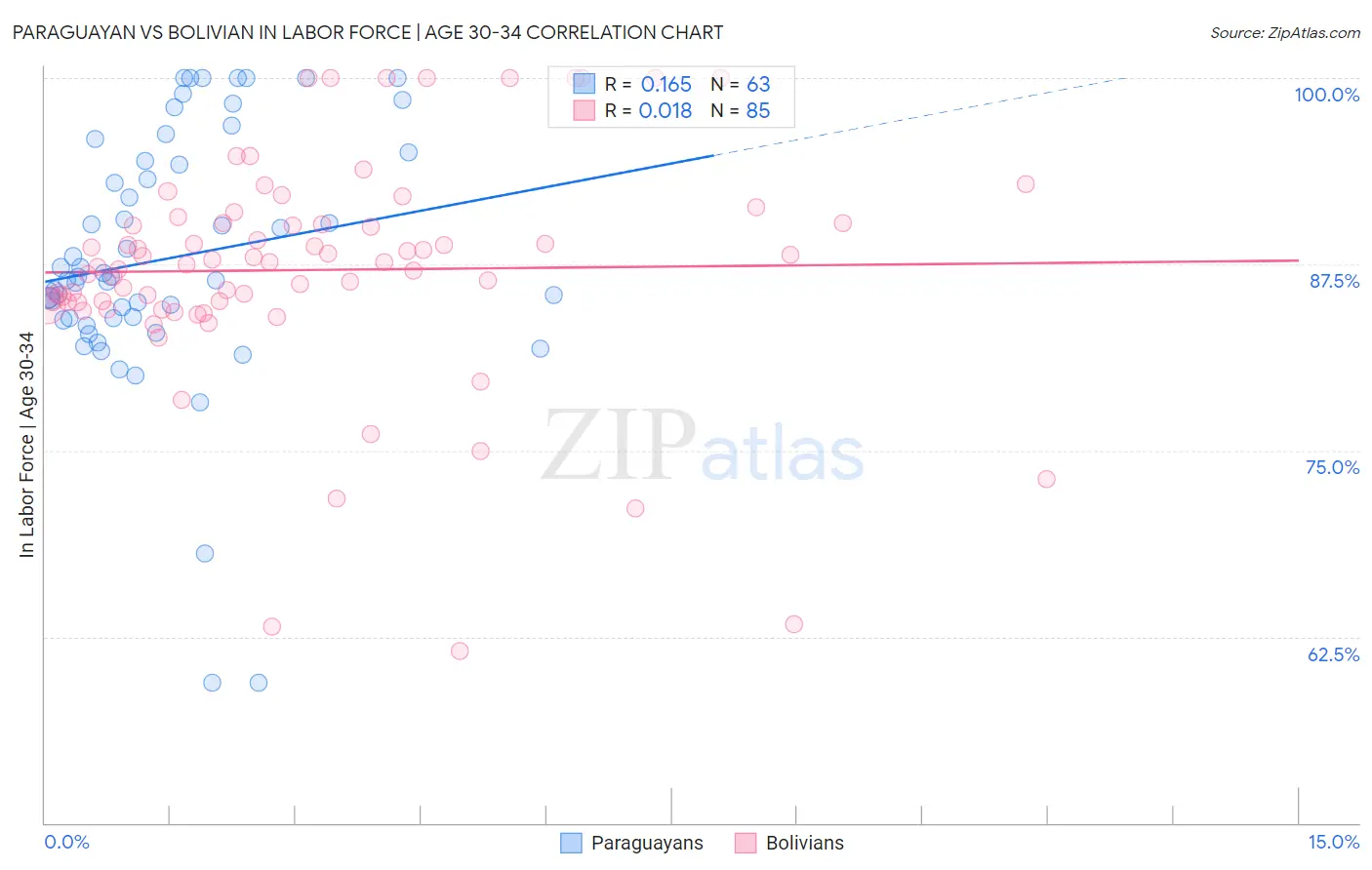 Paraguayan vs Bolivian In Labor Force | Age 30-34