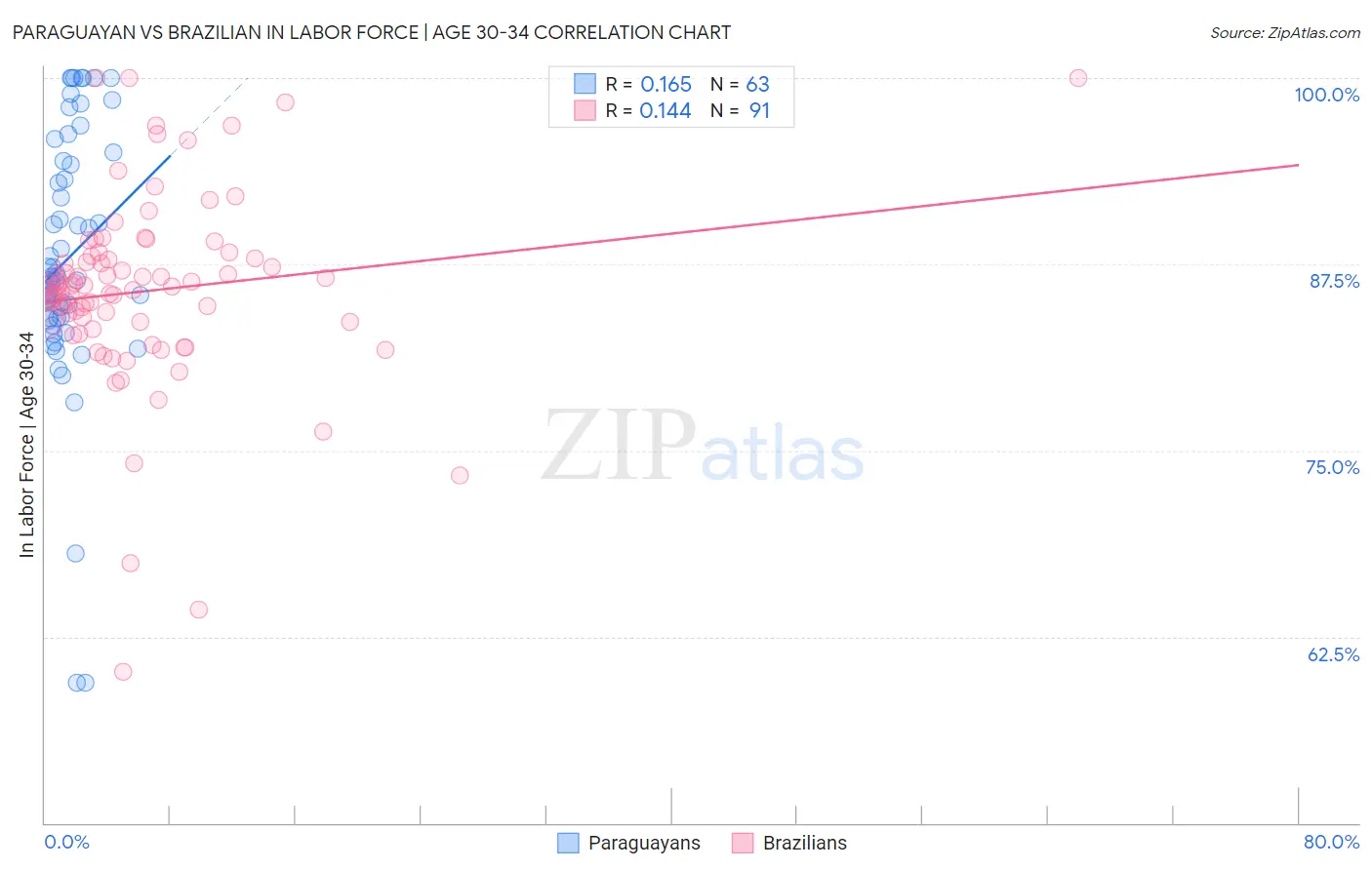 Paraguayan vs Brazilian In Labor Force | Age 30-34