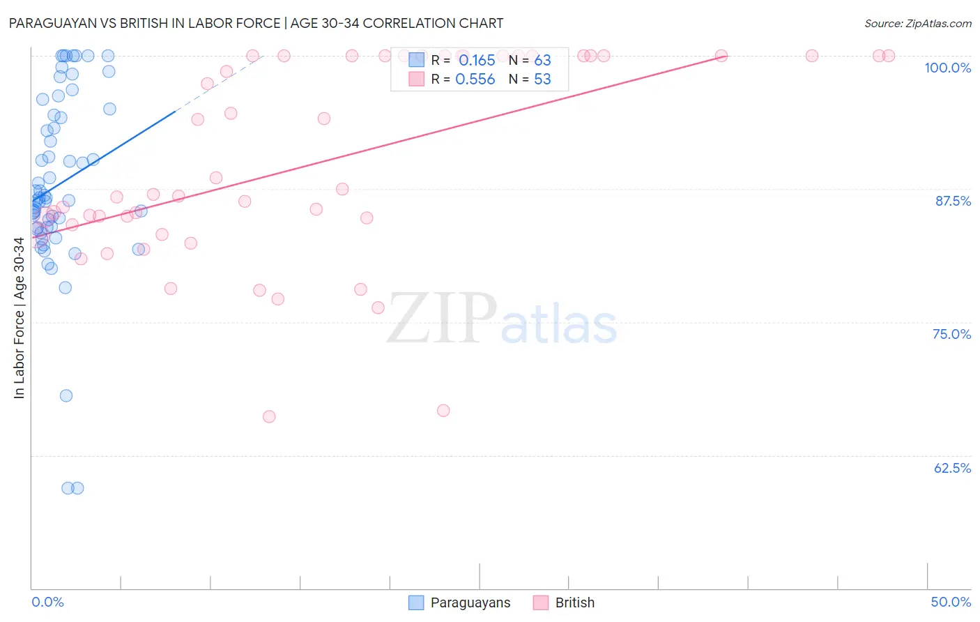 Paraguayan vs British In Labor Force | Age 30-34