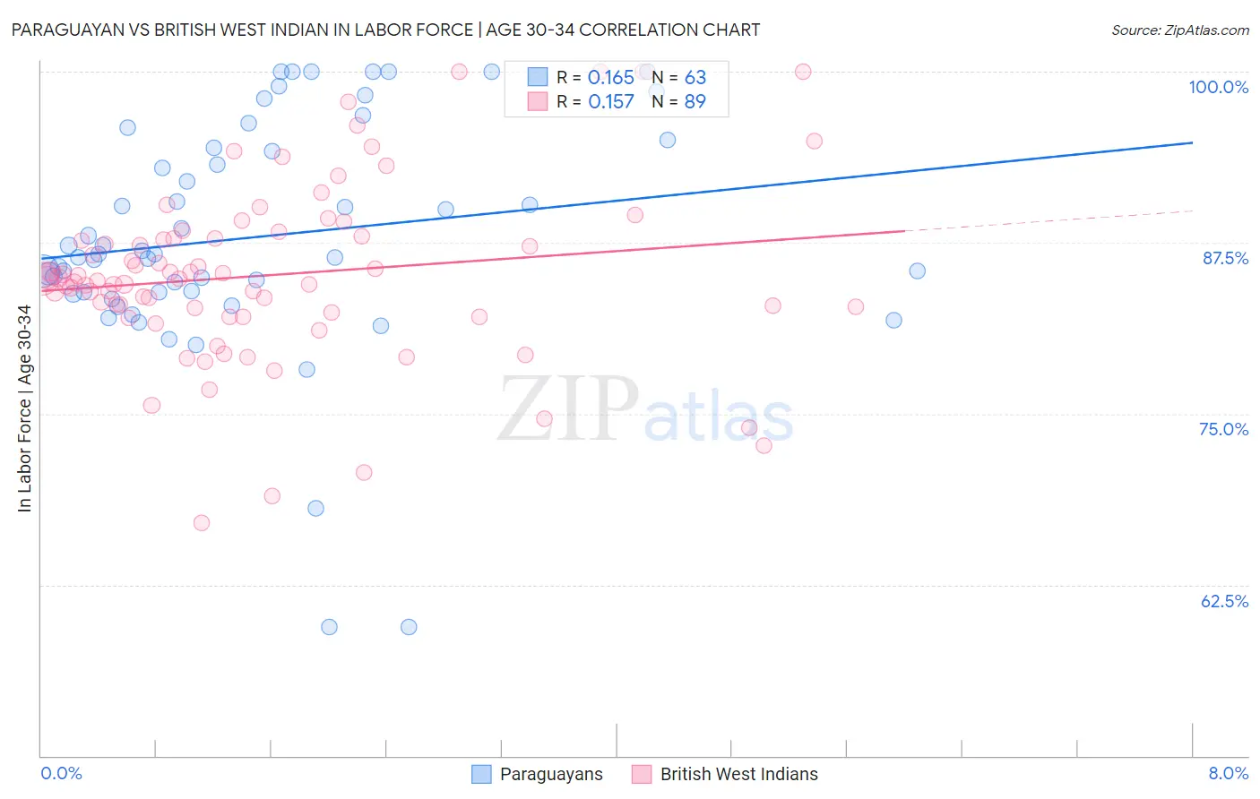 Paraguayan vs British West Indian In Labor Force | Age 30-34