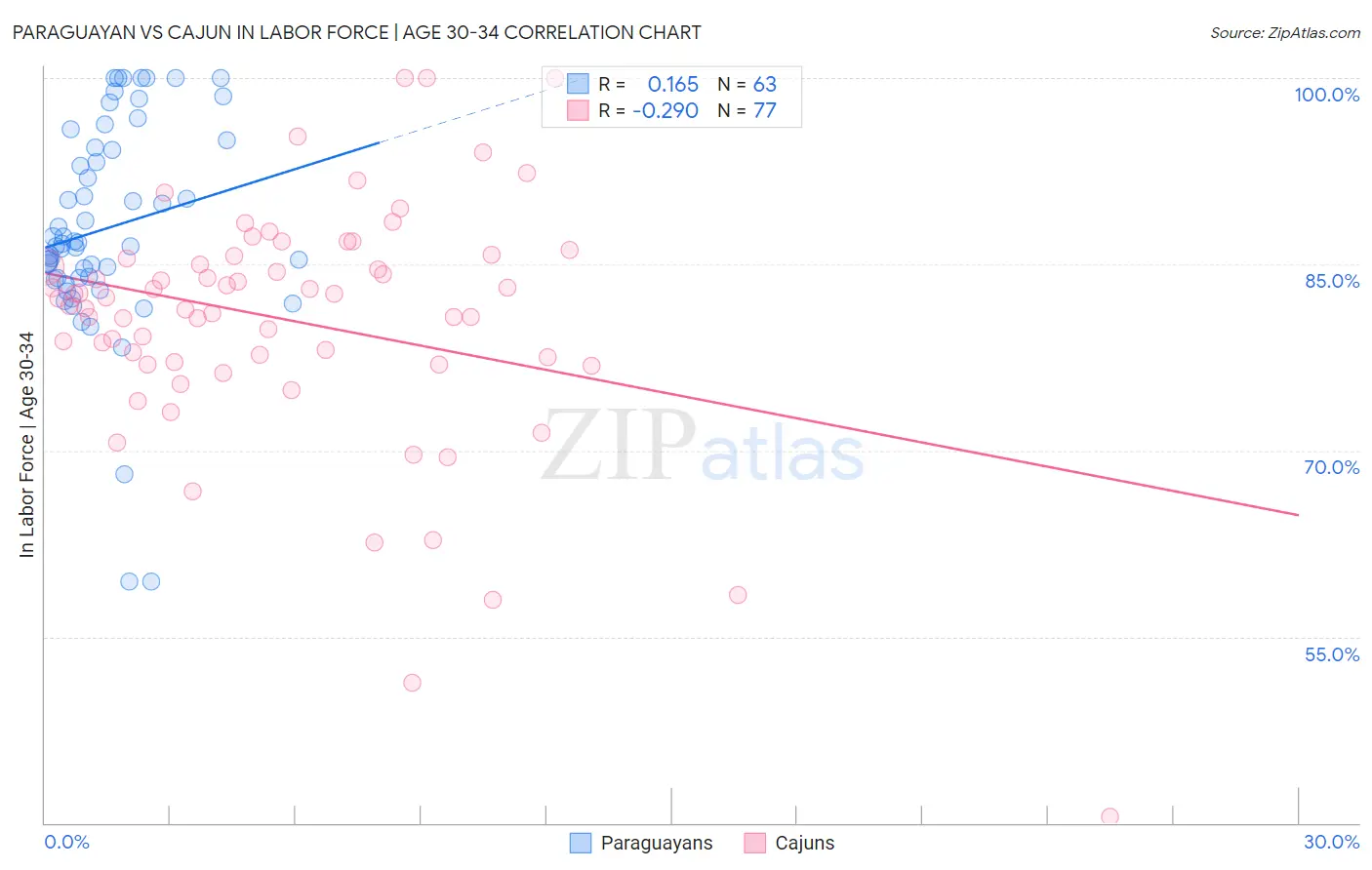 Paraguayan vs Cajun In Labor Force | Age 30-34