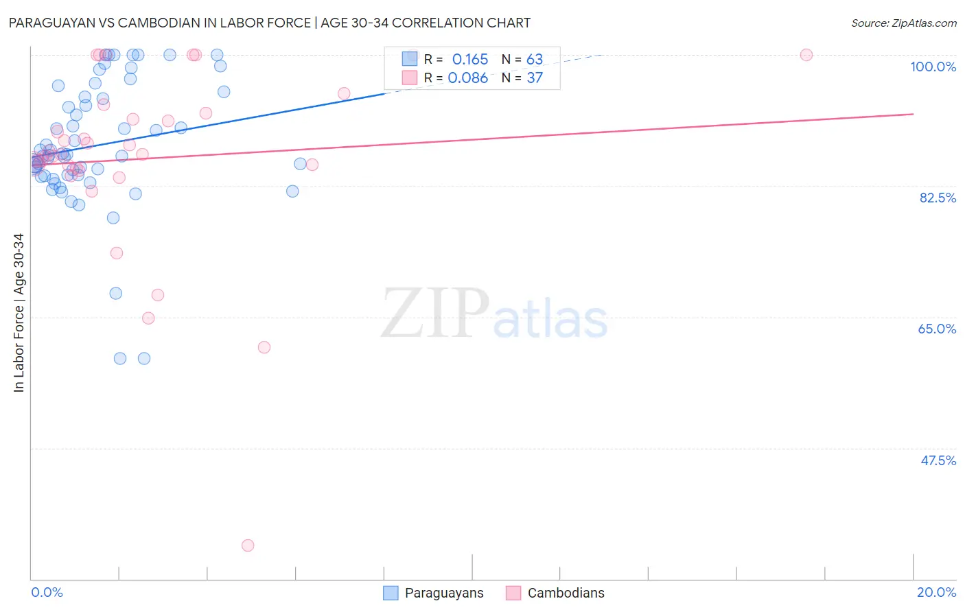 Paraguayan vs Cambodian In Labor Force | Age 30-34