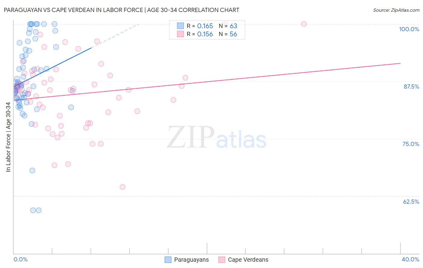 Paraguayan vs Cape Verdean In Labor Force | Age 30-34