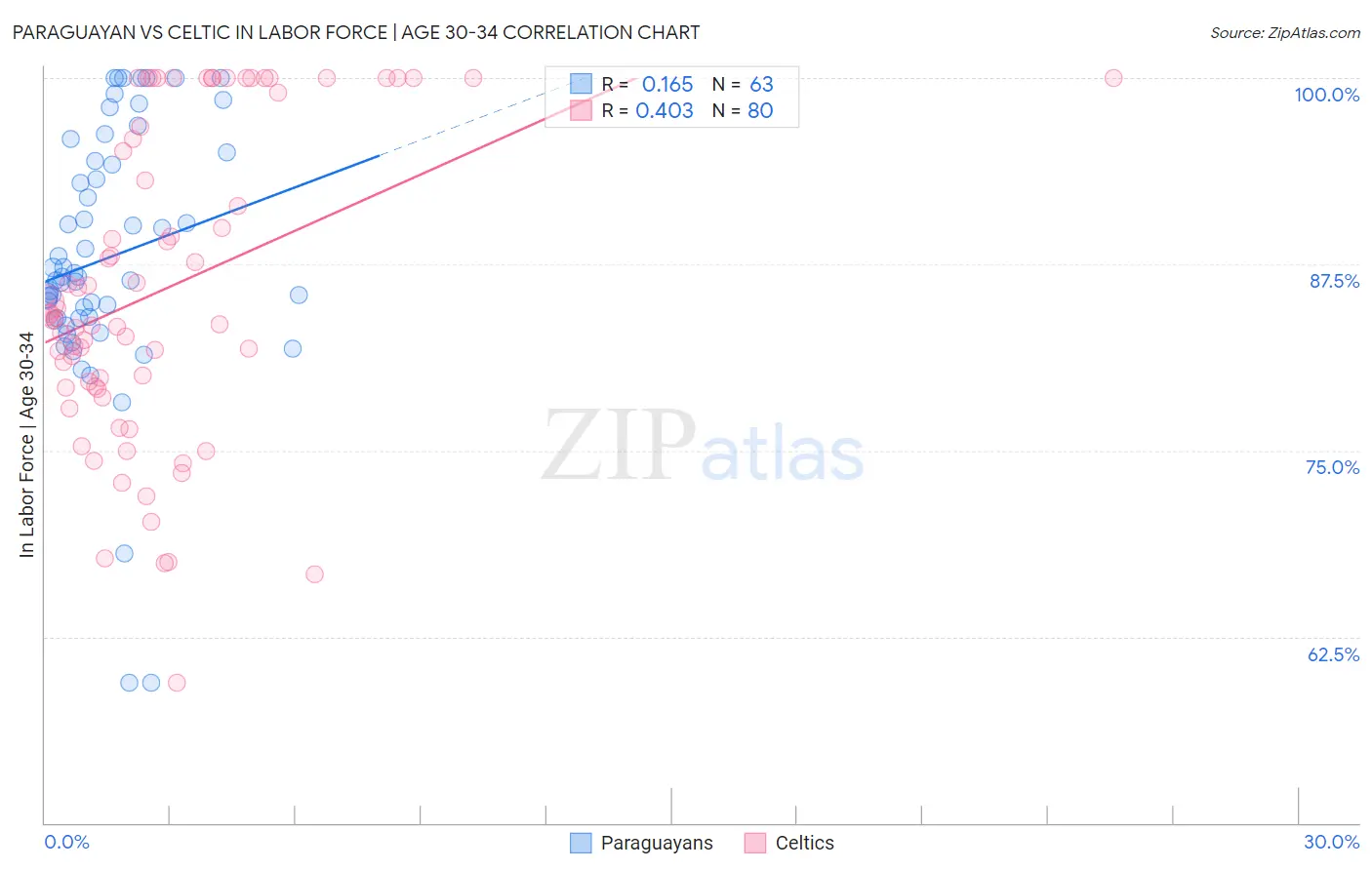 Paraguayan vs Celtic In Labor Force | Age 30-34