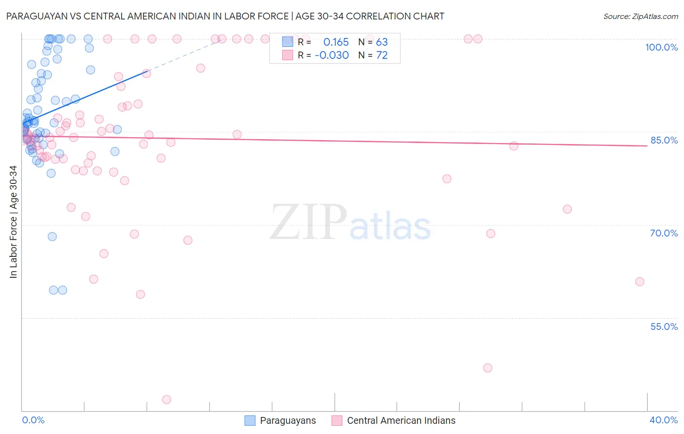 Paraguayan vs Central American Indian In Labor Force | Age 30-34