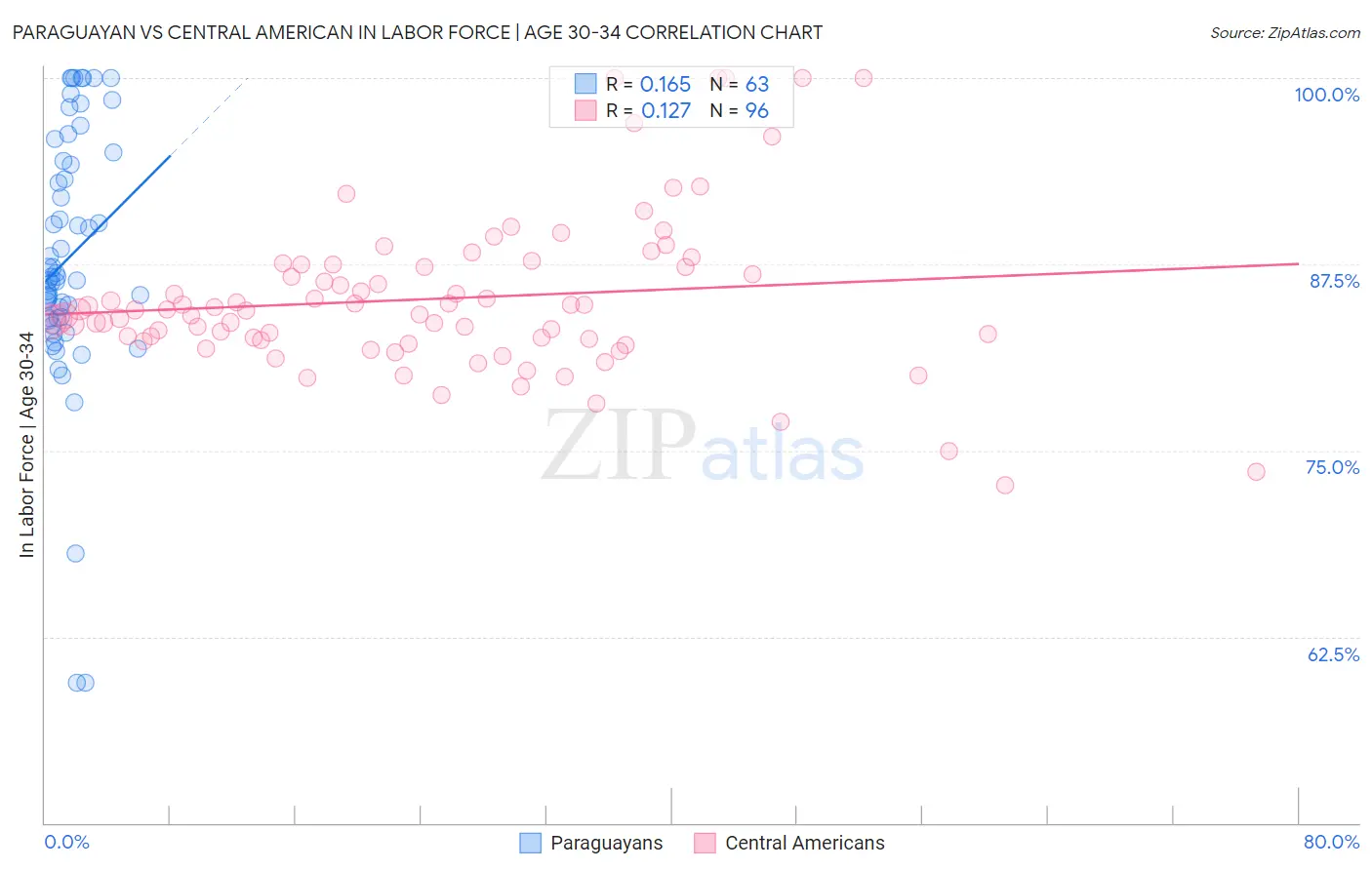 Paraguayan vs Central American In Labor Force | Age 30-34