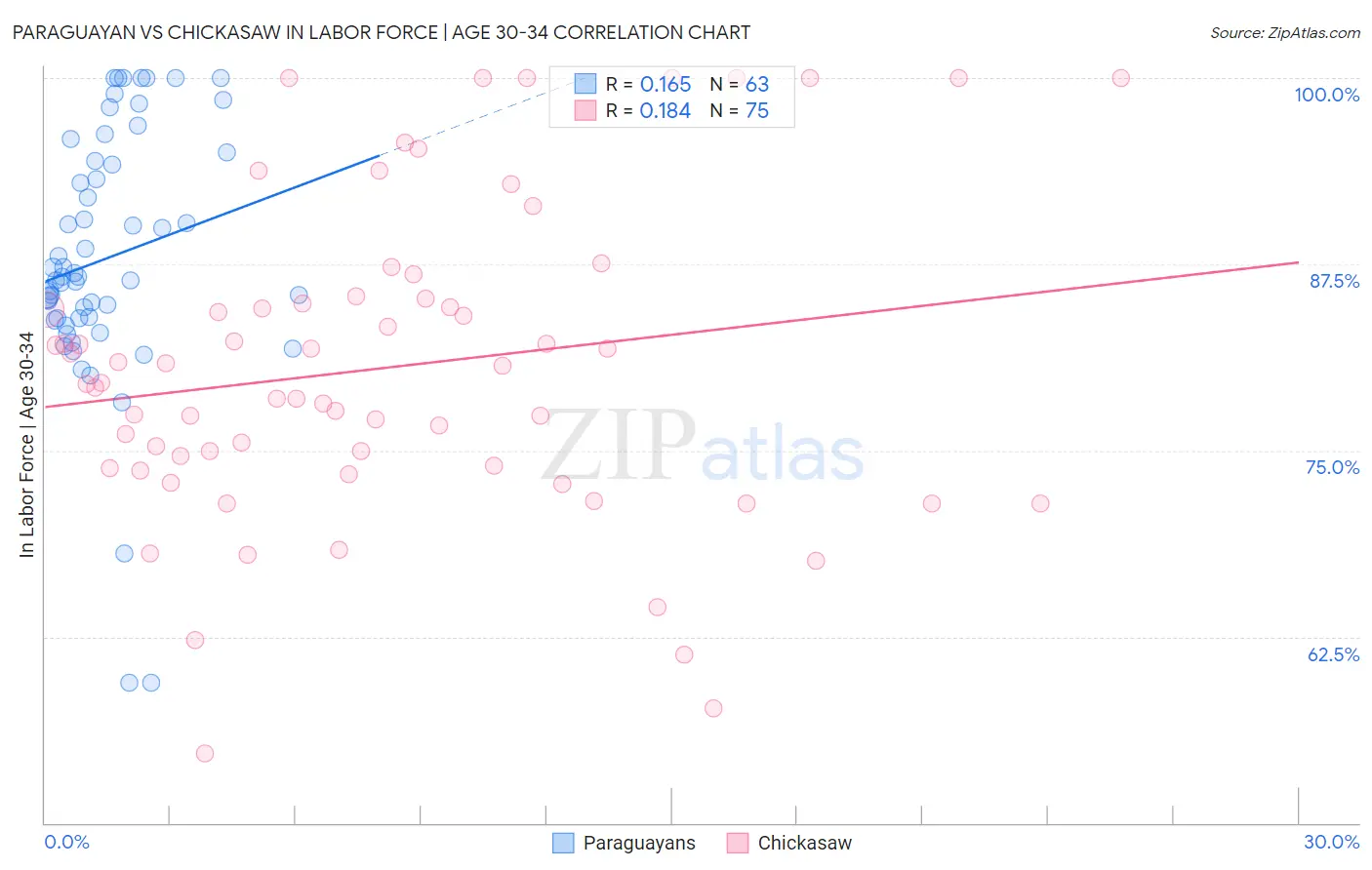 Paraguayan vs Chickasaw In Labor Force | Age 30-34