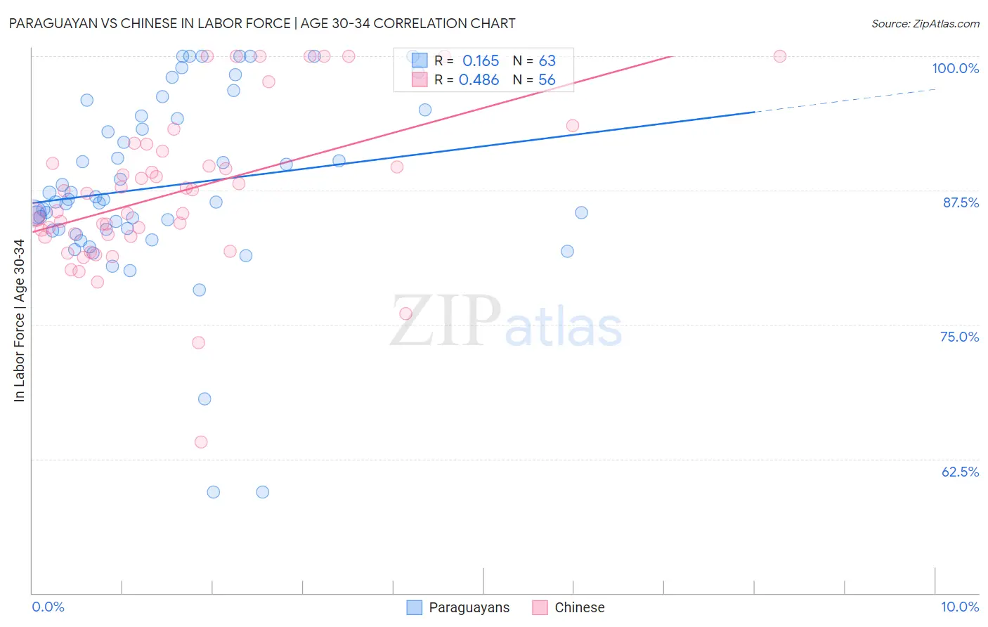 Paraguayan vs Chinese In Labor Force | Age 30-34