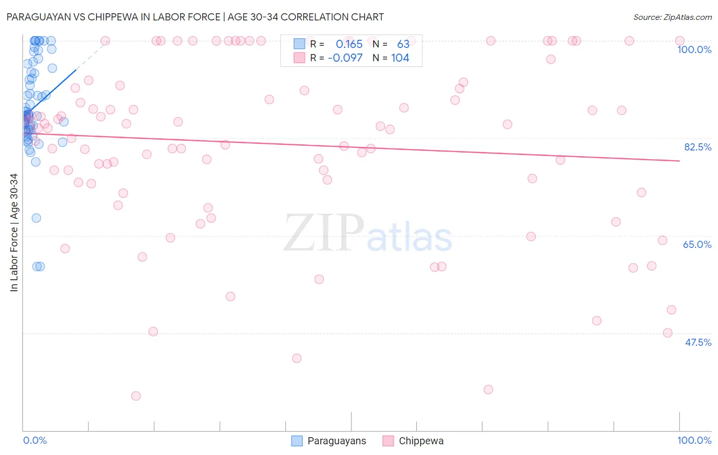 Paraguayan vs Chippewa In Labor Force | Age 30-34