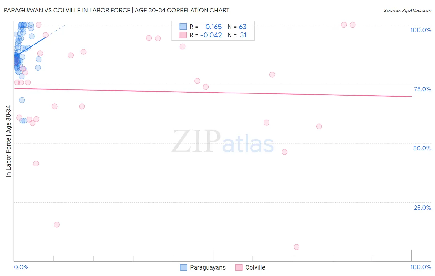 Paraguayan vs Colville In Labor Force | Age 30-34