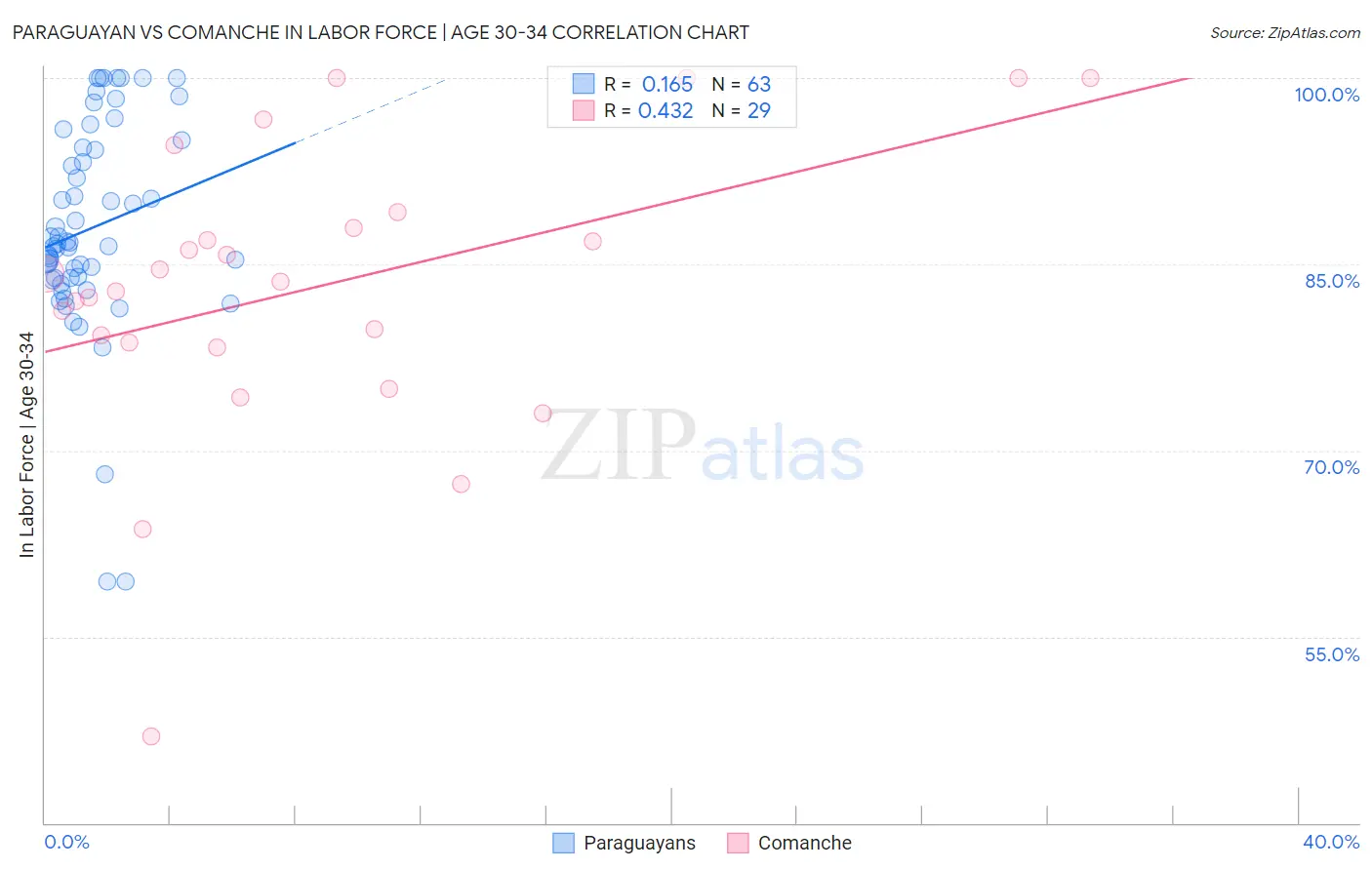 Paraguayan vs Comanche In Labor Force | Age 30-34