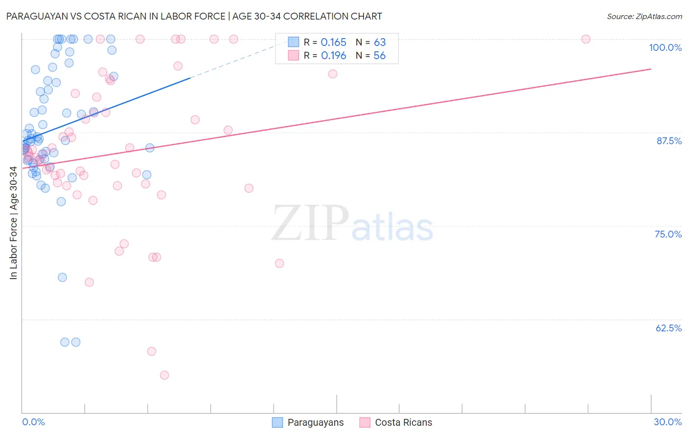 Paraguayan vs Costa Rican In Labor Force | Age 30-34