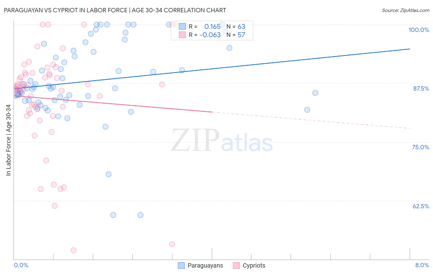 Paraguayan vs Cypriot In Labor Force | Age 30-34
