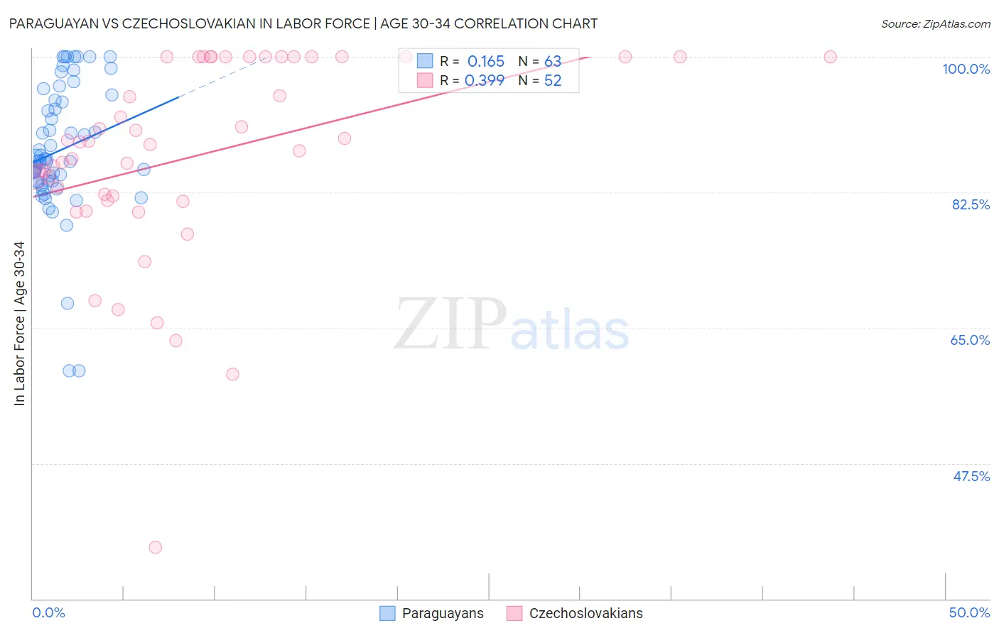 Paraguayan vs Czechoslovakian In Labor Force | Age 30-34