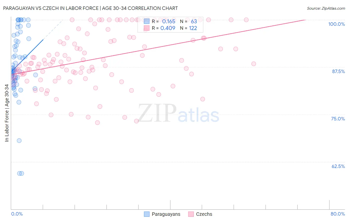 Paraguayan vs Czech In Labor Force | Age 30-34