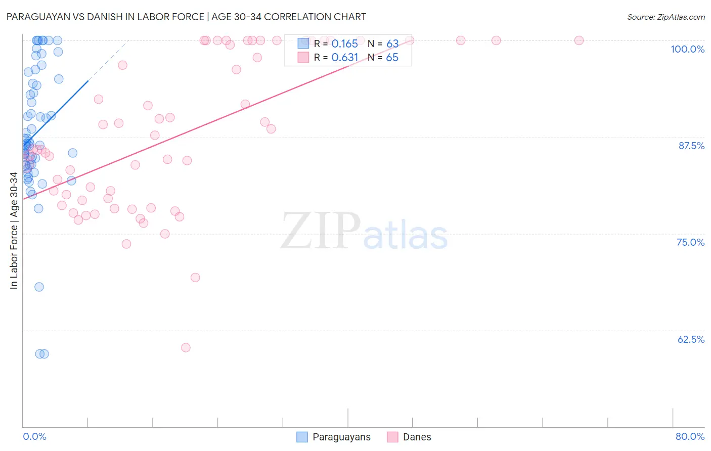 Paraguayan vs Danish In Labor Force | Age 30-34