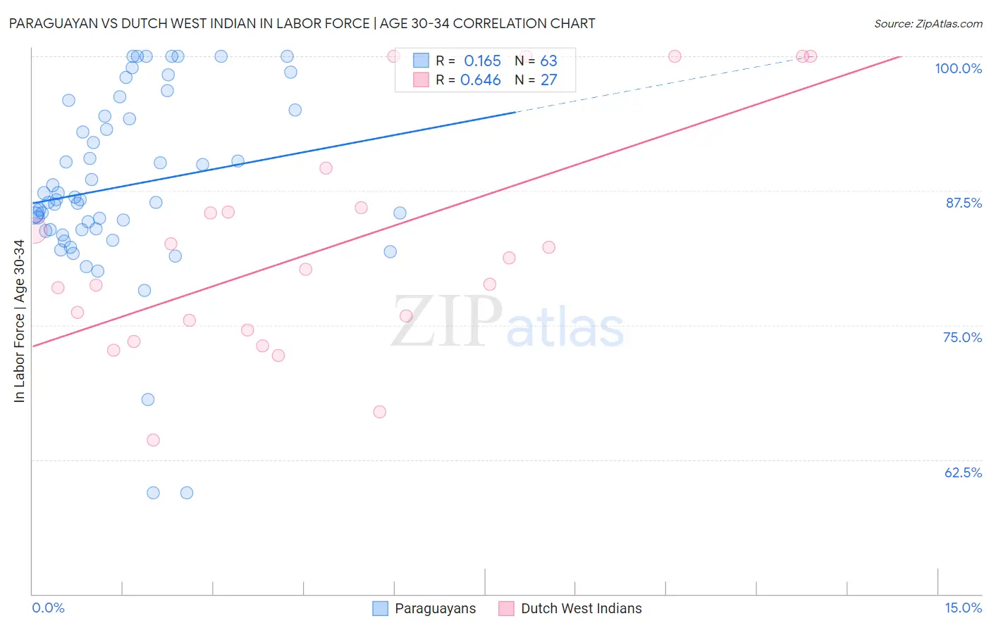 Paraguayan vs Dutch West Indian In Labor Force | Age 30-34