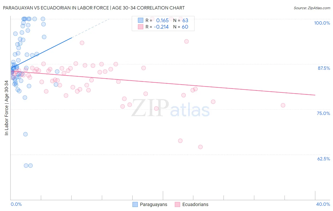 Paraguayan vs Ecuadorian In Labor Force | Age 30-34