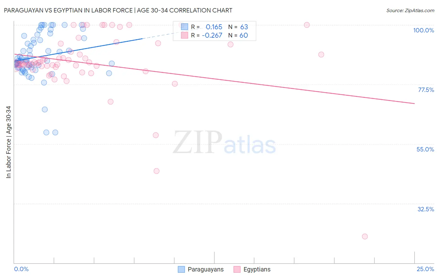 Paraguayan vs Egyptian In Labor Force | Age 30-34