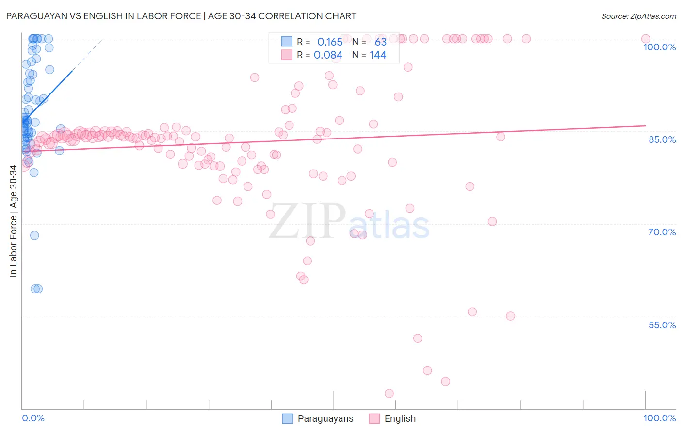 Paraguayan vs English In Labor Force | Age 30-34