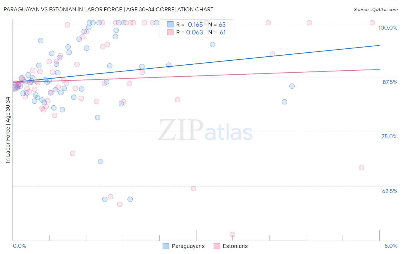 Paraguayan vs Estonian In Labor Force | Age 30-34