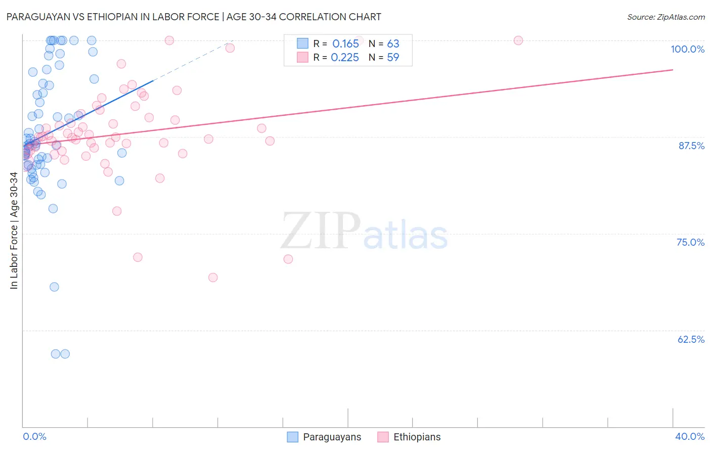 Paraguayan vs Ethiopian In Labor Force | Age 30-34