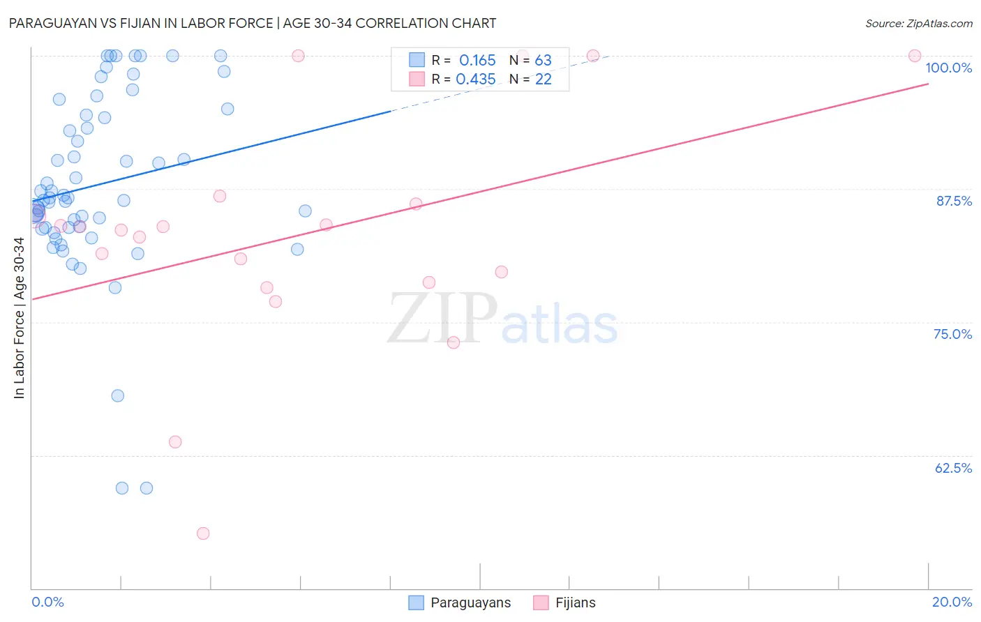 Paraguayan vs Fijian In Labor Force | Age 30-34