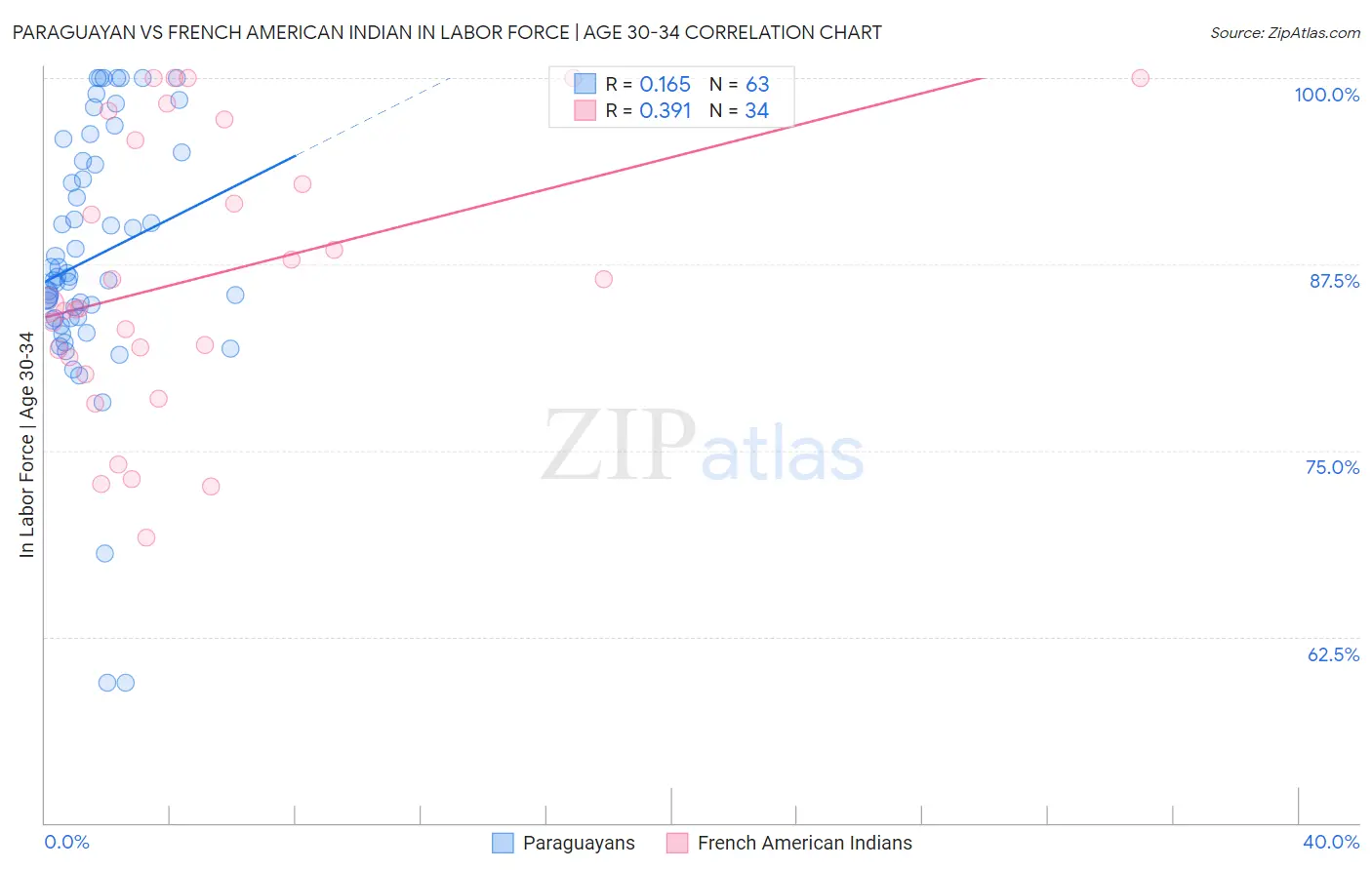 Paraguayan vs French American Indian In Labor Force | Age 30-34