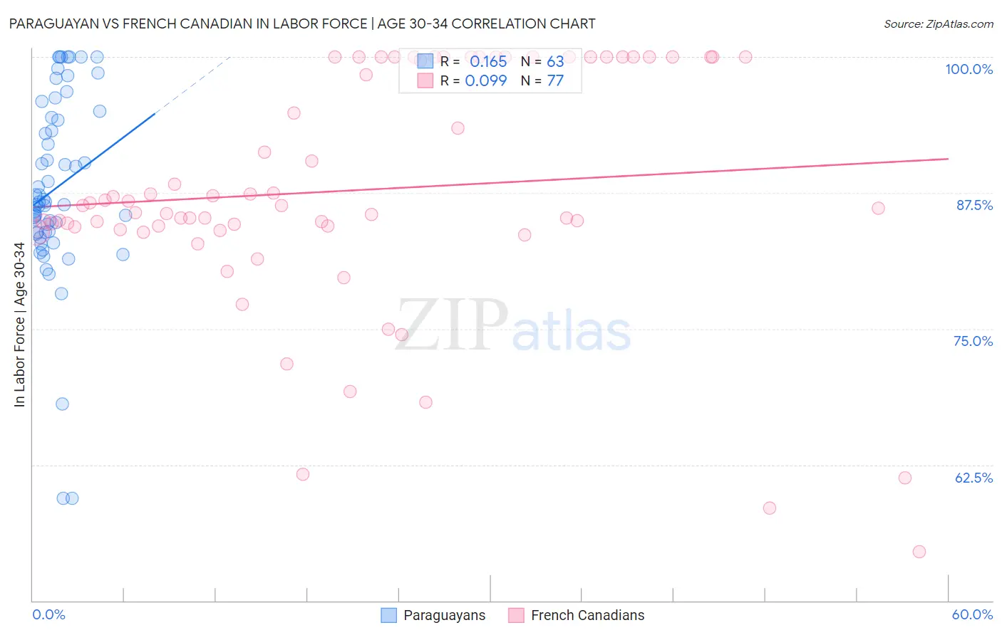 Paraguayan vs French Canadian In Labor Force | Age 30-34