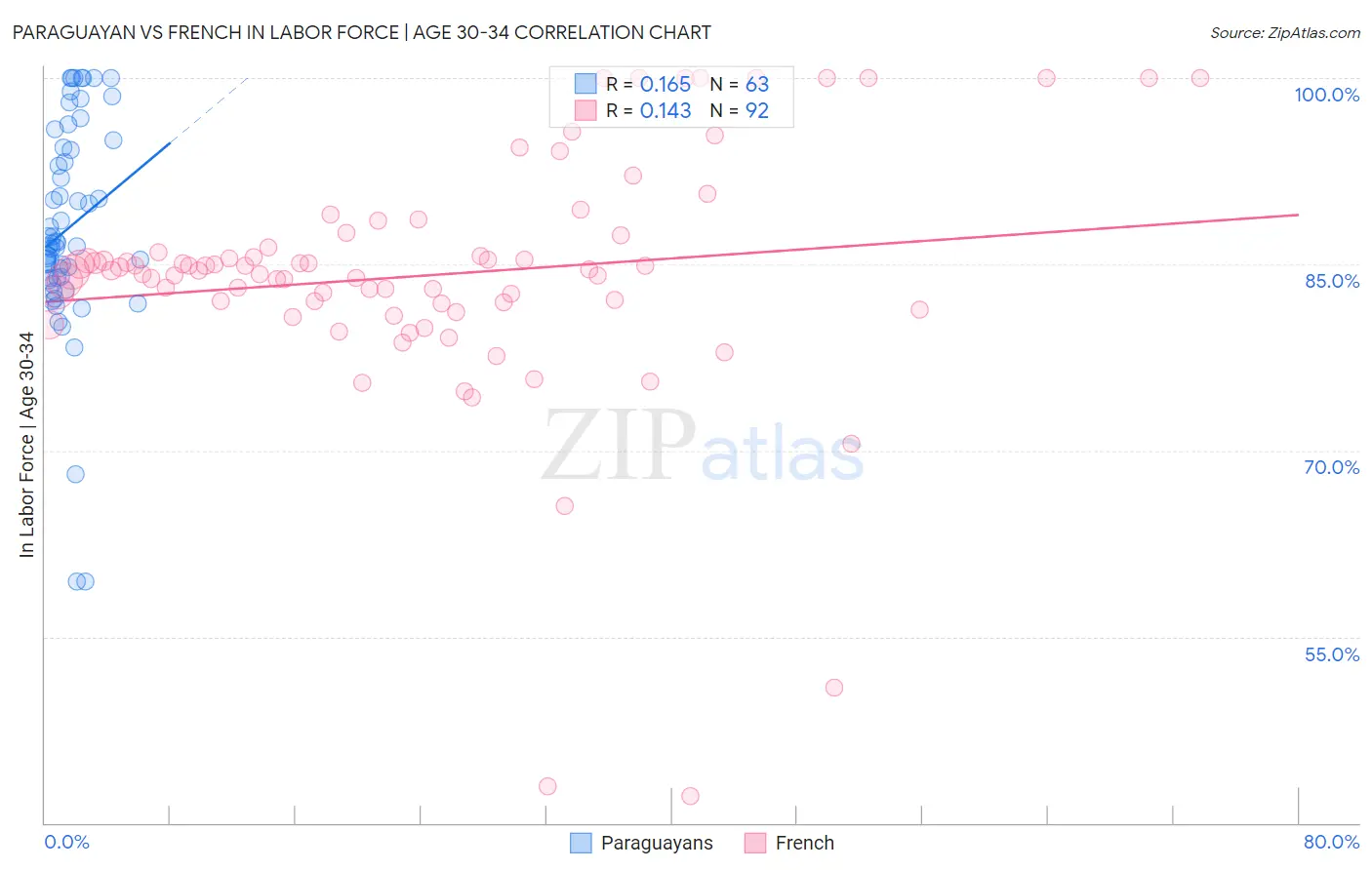 Paraguayan vs French In Labor Force | Age 30-34