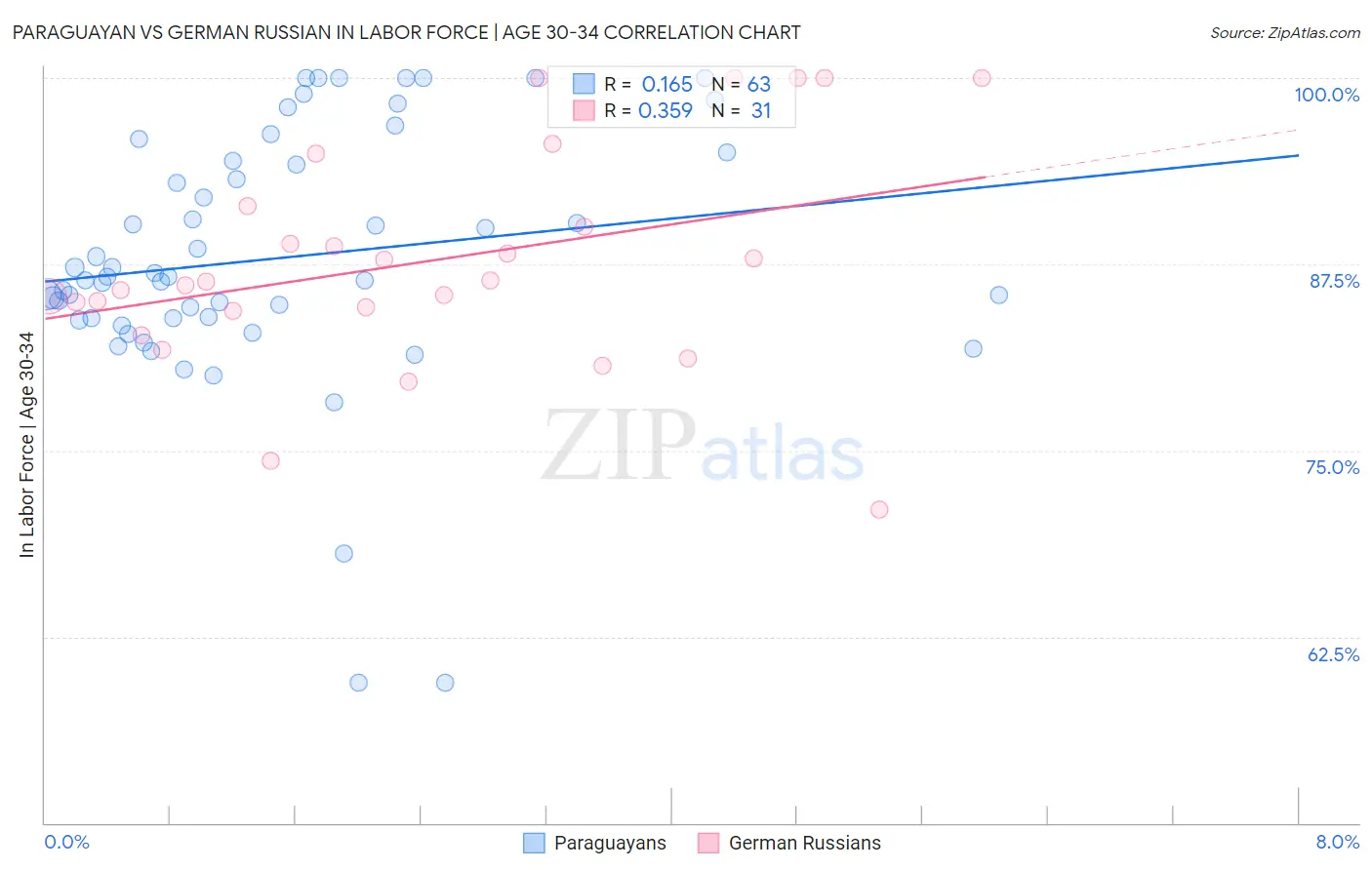 Paraguayan vs German Russian In Labor Force | Age 30-34
