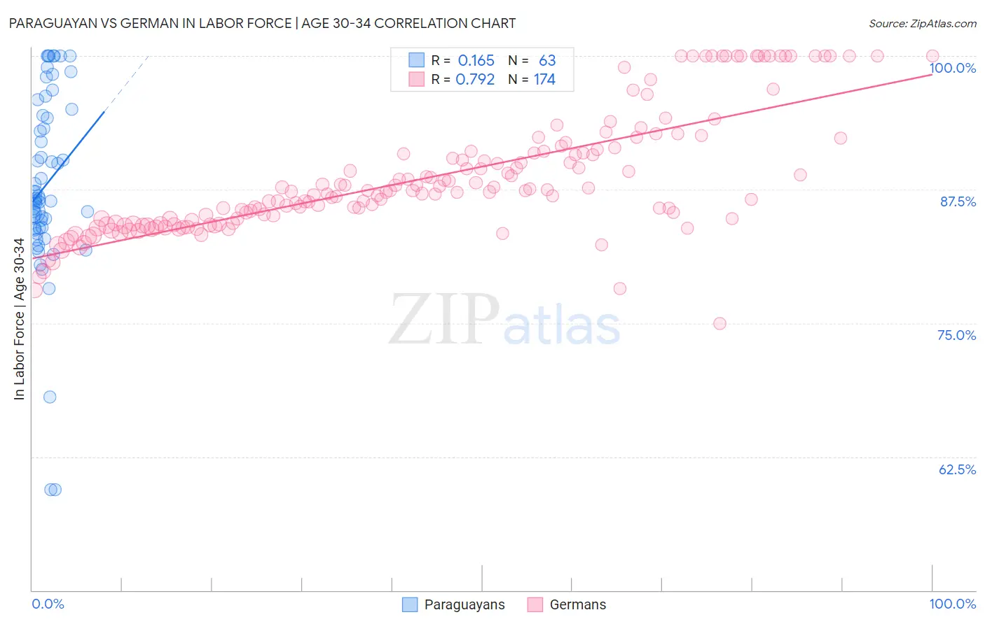 Paraguayan vs German In Labor Force | Age 30-34