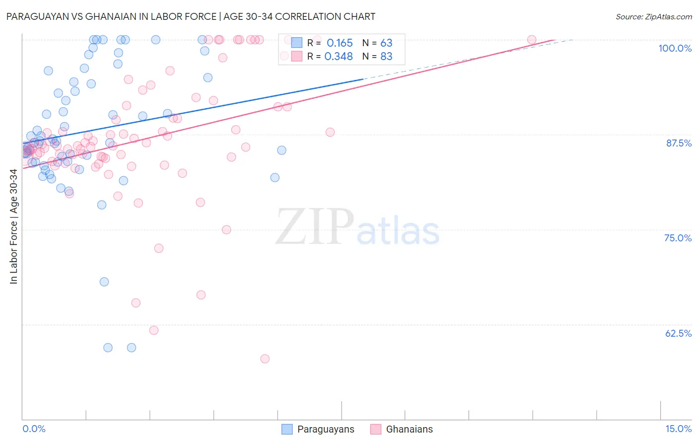 Paraguayan vs Ghanaian In Labor Force | Age 30-34
