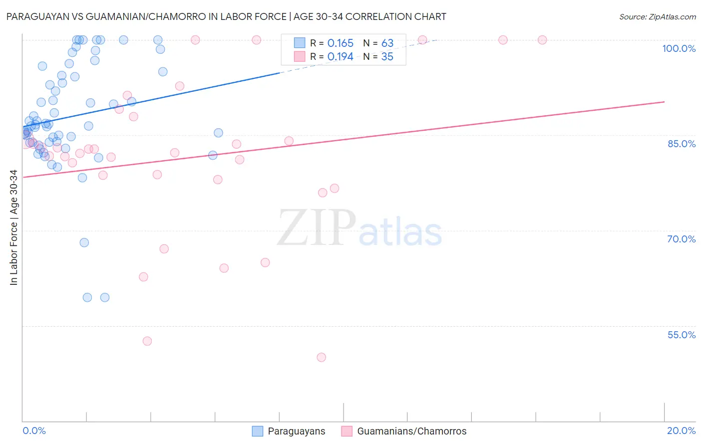 Paraguayan vs Guamanian/Chamorro In Labor Force | Age 30-34