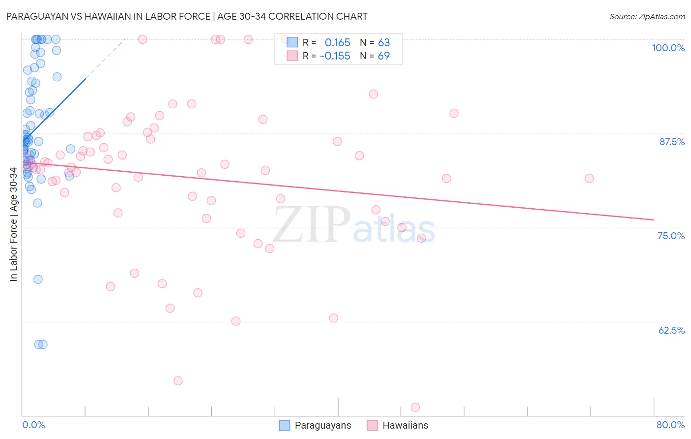 Paraguayan vs Hawaiian In Labor Force | Age 30-34