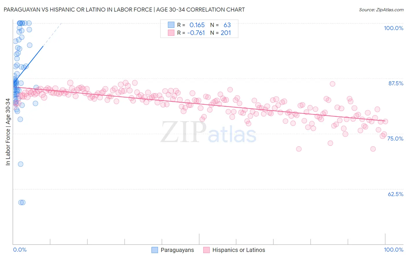 Paraguayan vs Hispanic or Latino In Labor Force | Age 30-34