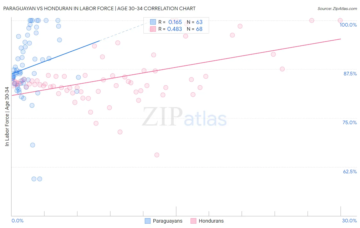 Paraguayan vs Honduran In Labor Force | Age 30-34