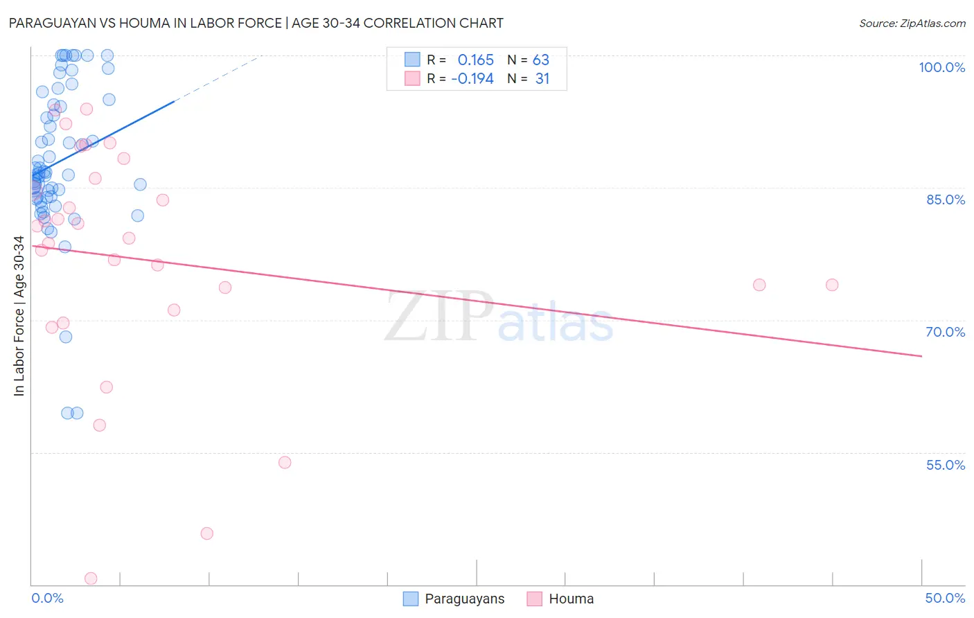 Paraguayan vs Houma In Labor Force | Age 30-34
