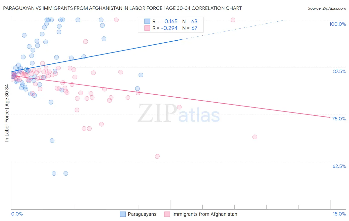 Paraguayan vs Immigrants from Afghanistan In Labor Force | Age 30-34