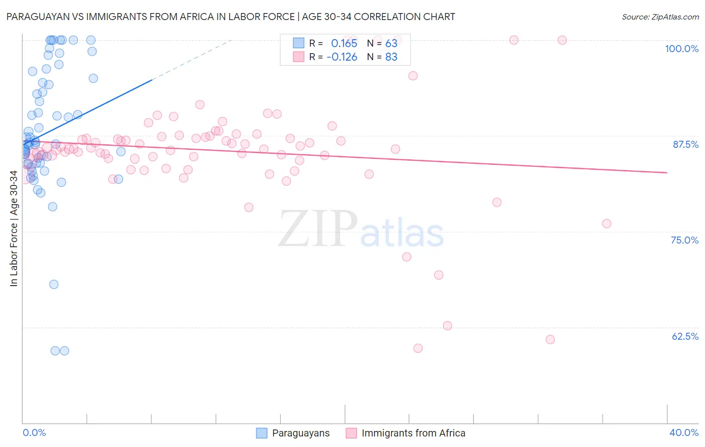 Paraguayan vs Immigrants from Africa In Labor Force | Age 30-34