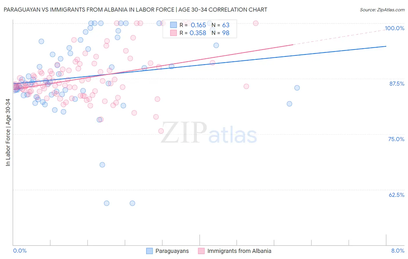 Paraguayan vs Immigrants from Albania In Labor Force | Age 30-34