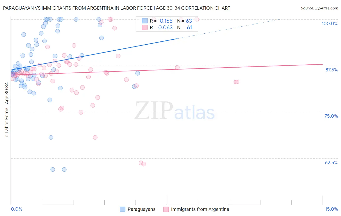 Paraguayan vs Immigrants from Argentina In Labor Force | Age 30-34