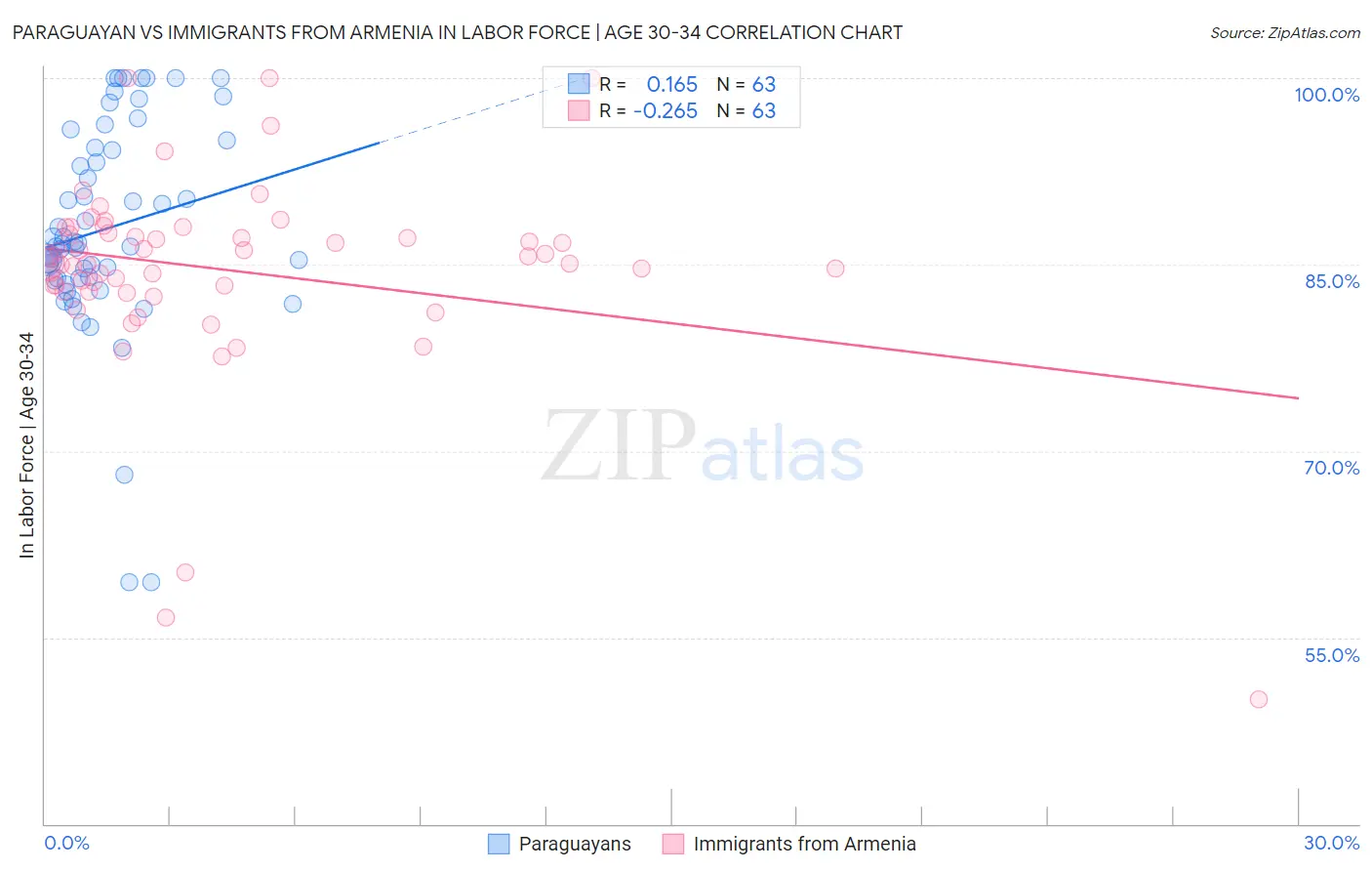 Paraguayan vs Immigrants from Armenia In Labor Force | Age 30-34