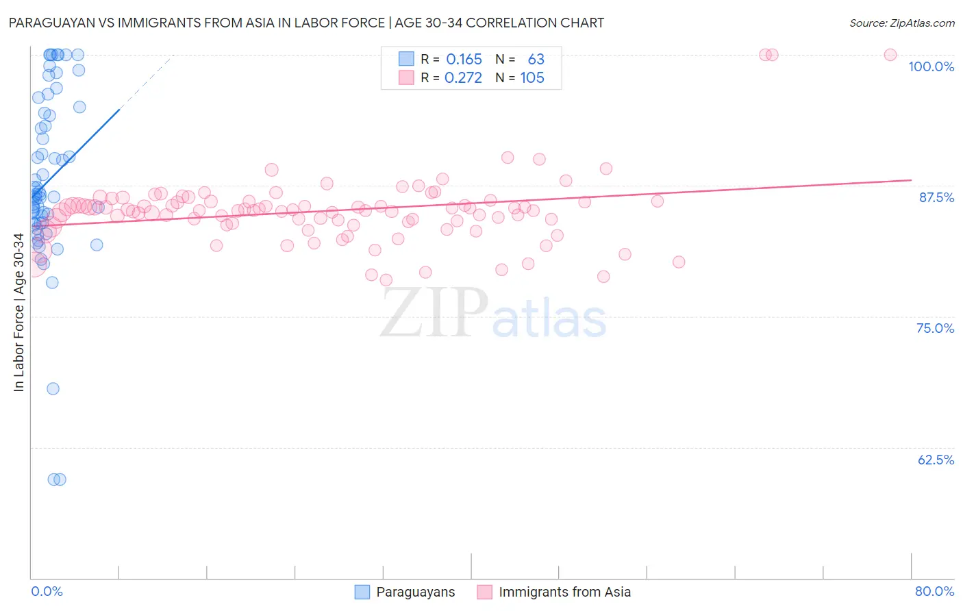 Paraguayan vs Immigrants from Asia In Labor Force | Age 30-34