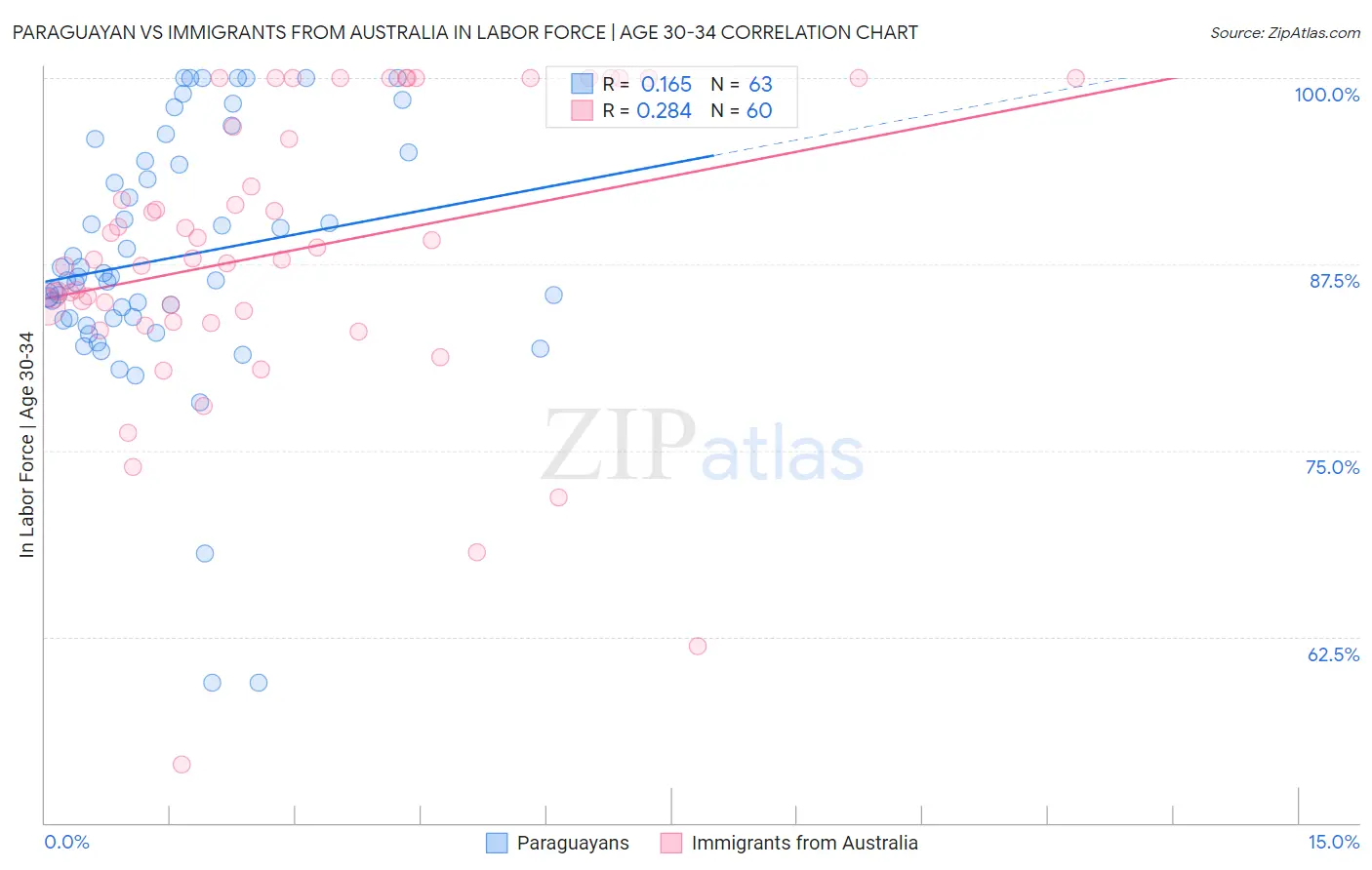 Paraguayan vs Immigrants from Australia In Labor Force | Age 30-34