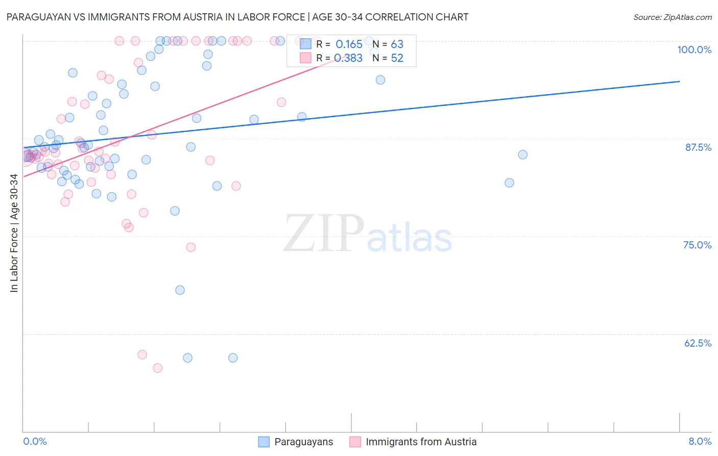 Paraguayan vs Immigrants from Austria In Labor Force | Age 30-34