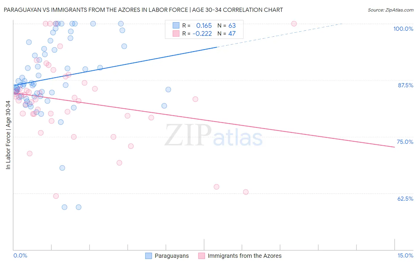 Paraguayan vs Immigrants from the Azores In Labor Force | Age 30-34