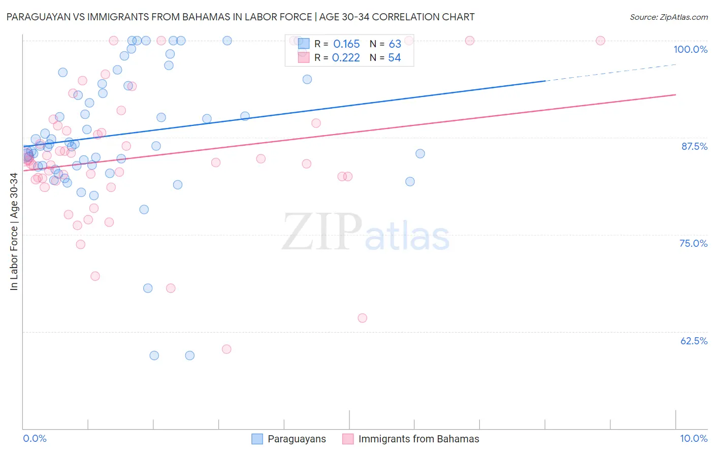 Paraguayan vs Immigrants from Bahamas In Labor Force | Age 30-34